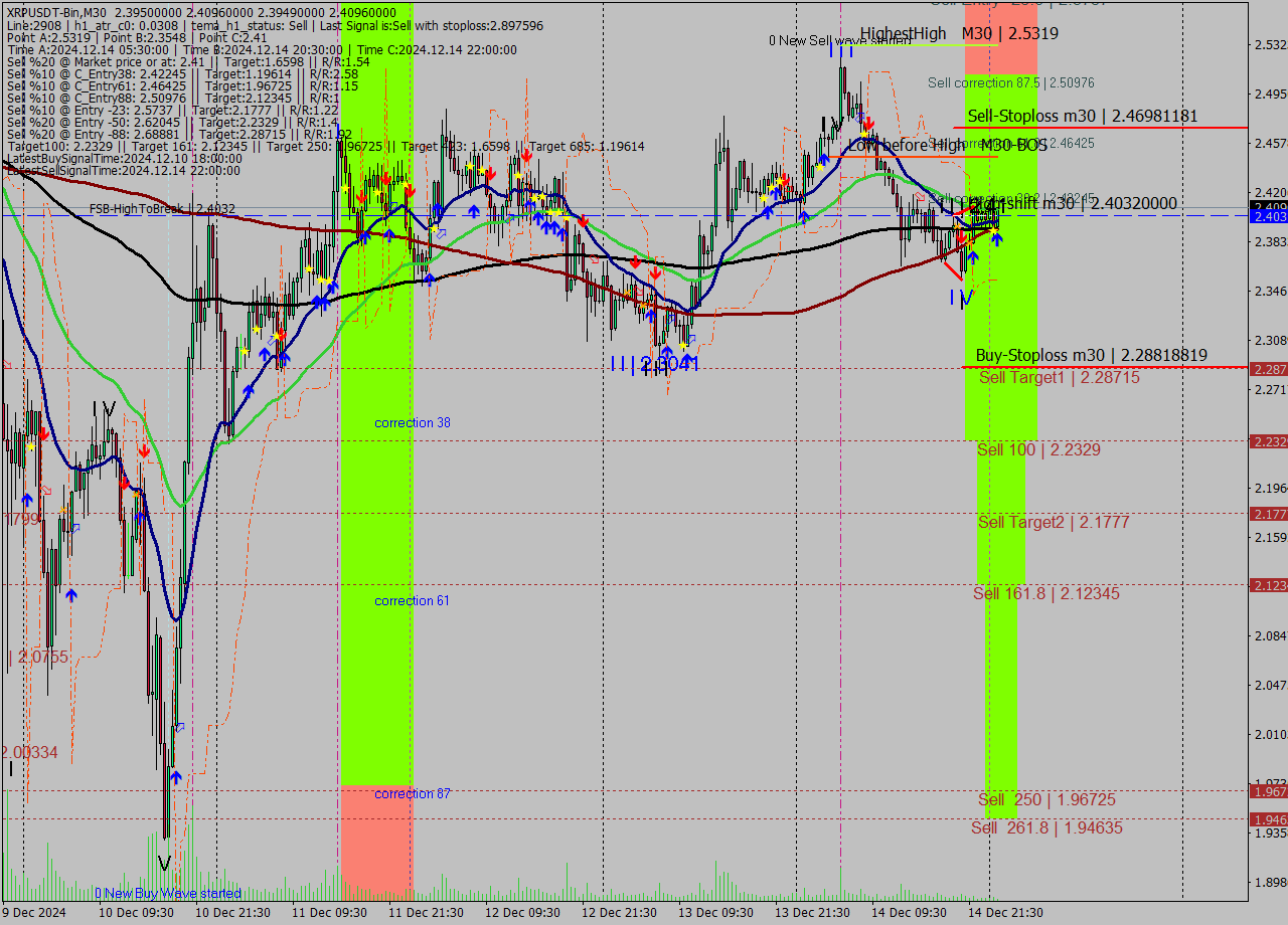 XRPUSDT-Bin M30 Signal