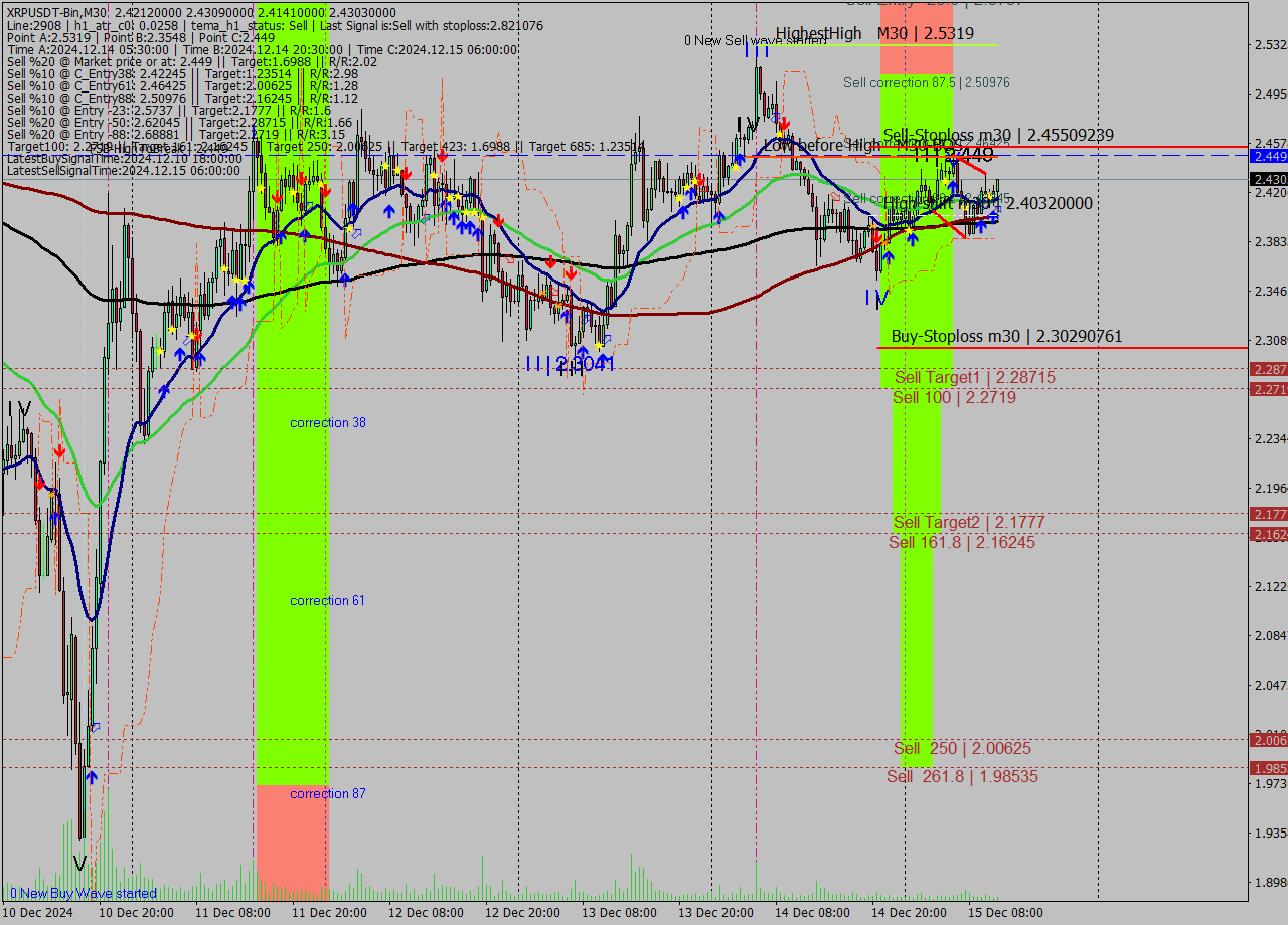 XRPUSDT-Bin M30 Analysis XRPUSDT-Bin M30 Signal