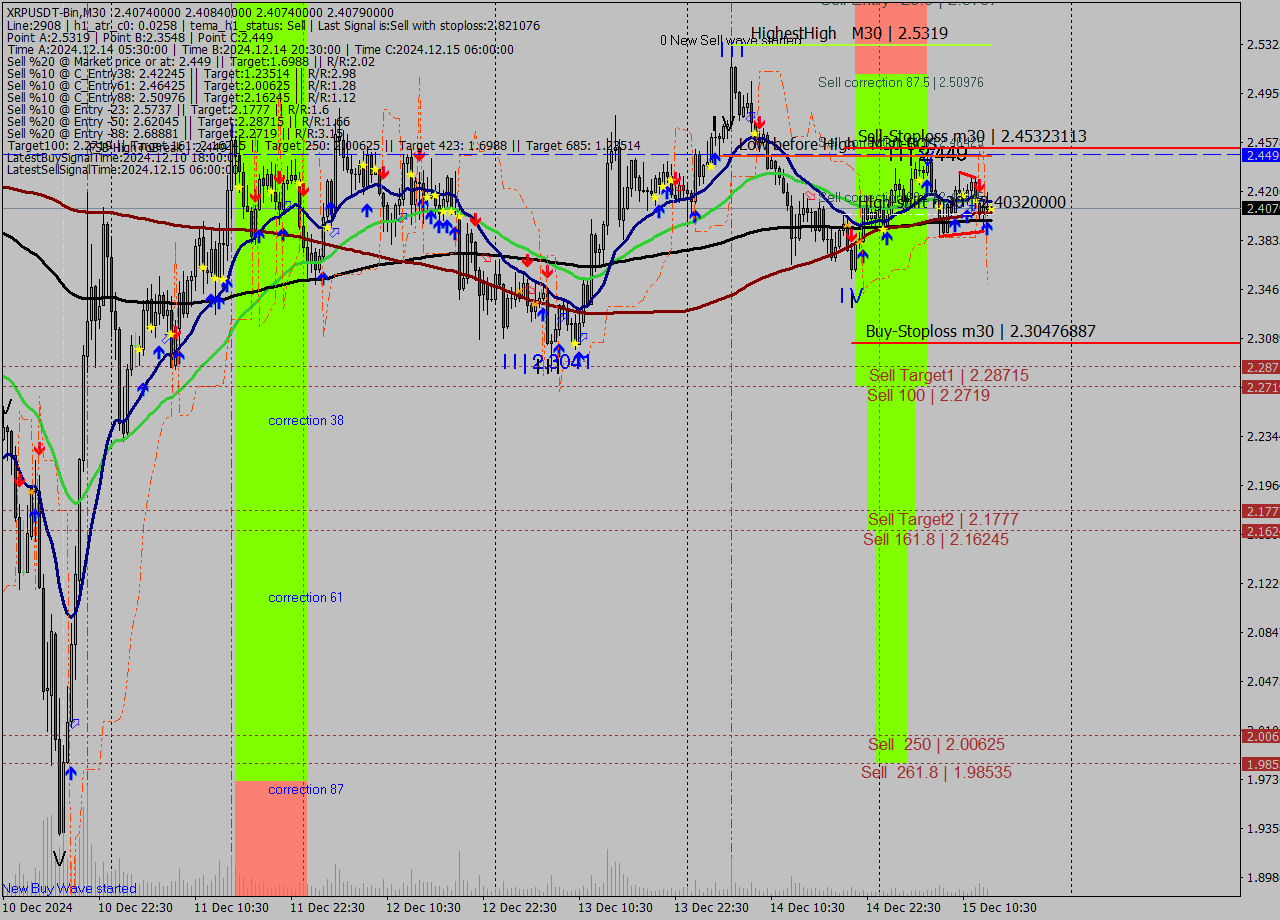 XRPUSDT-Bin M30 Signal