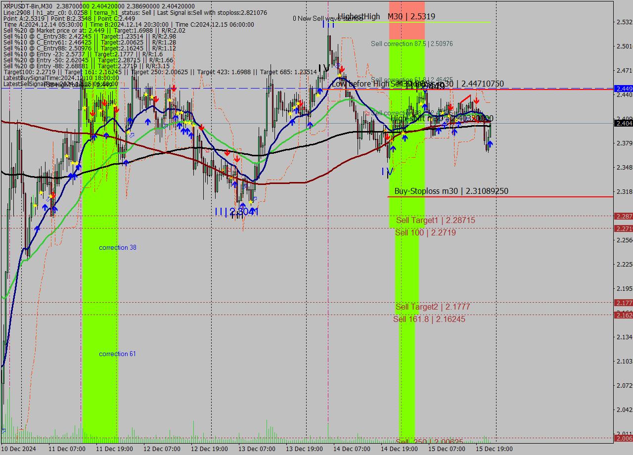 XRPUSDT-Bin M30 Signal