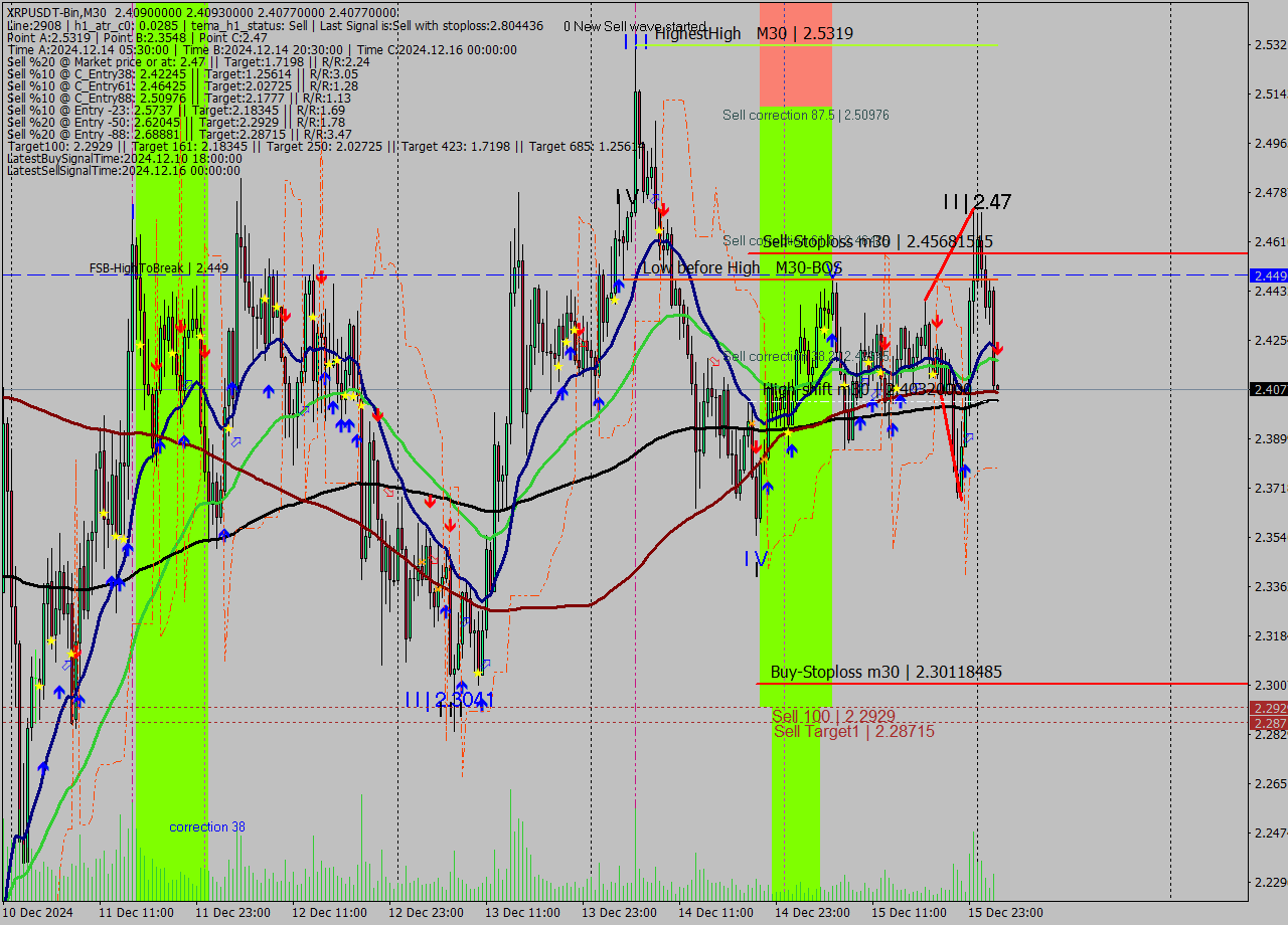 XRPUSDT-Bin M30 Signal