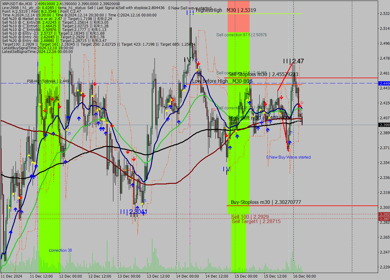 XRPUSDT-Bin M30 Signal