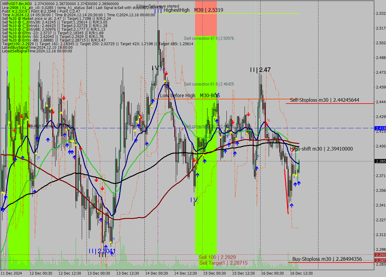 XRPUSDT-Bin M30 Signal