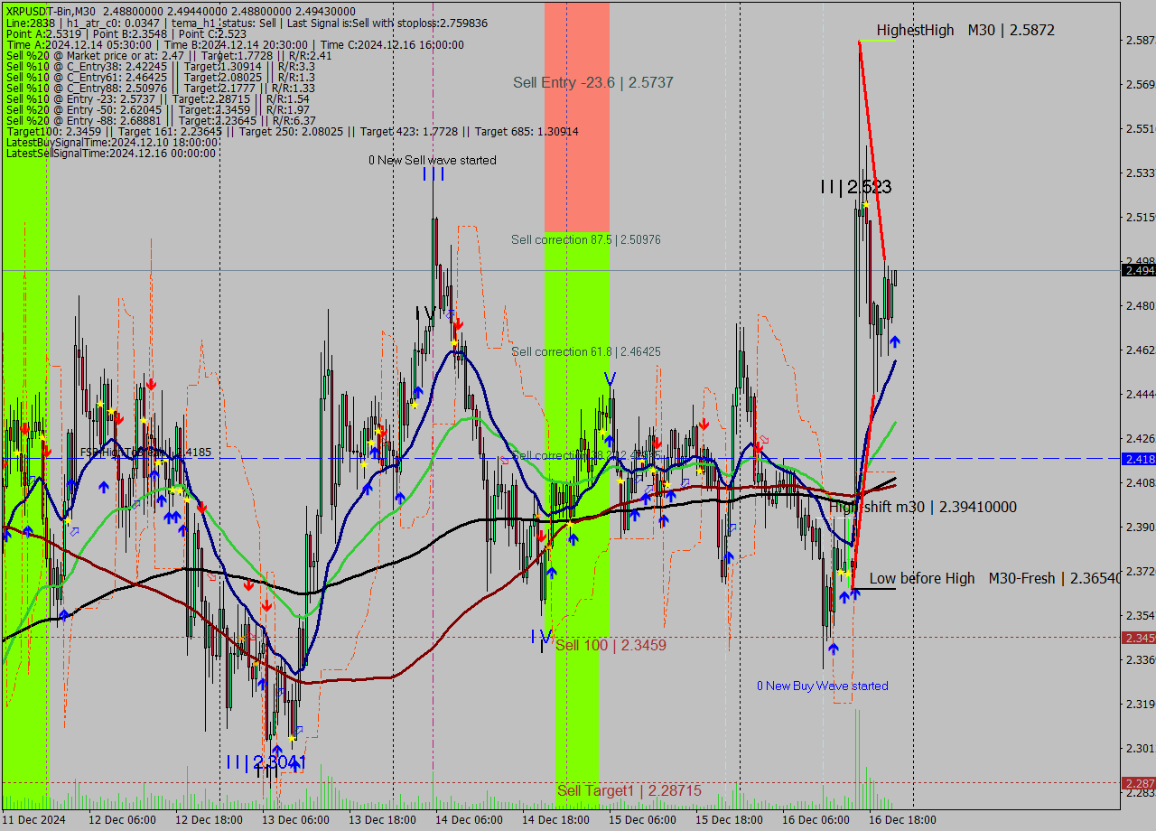 XRPUSDT-Bin M30 Signal