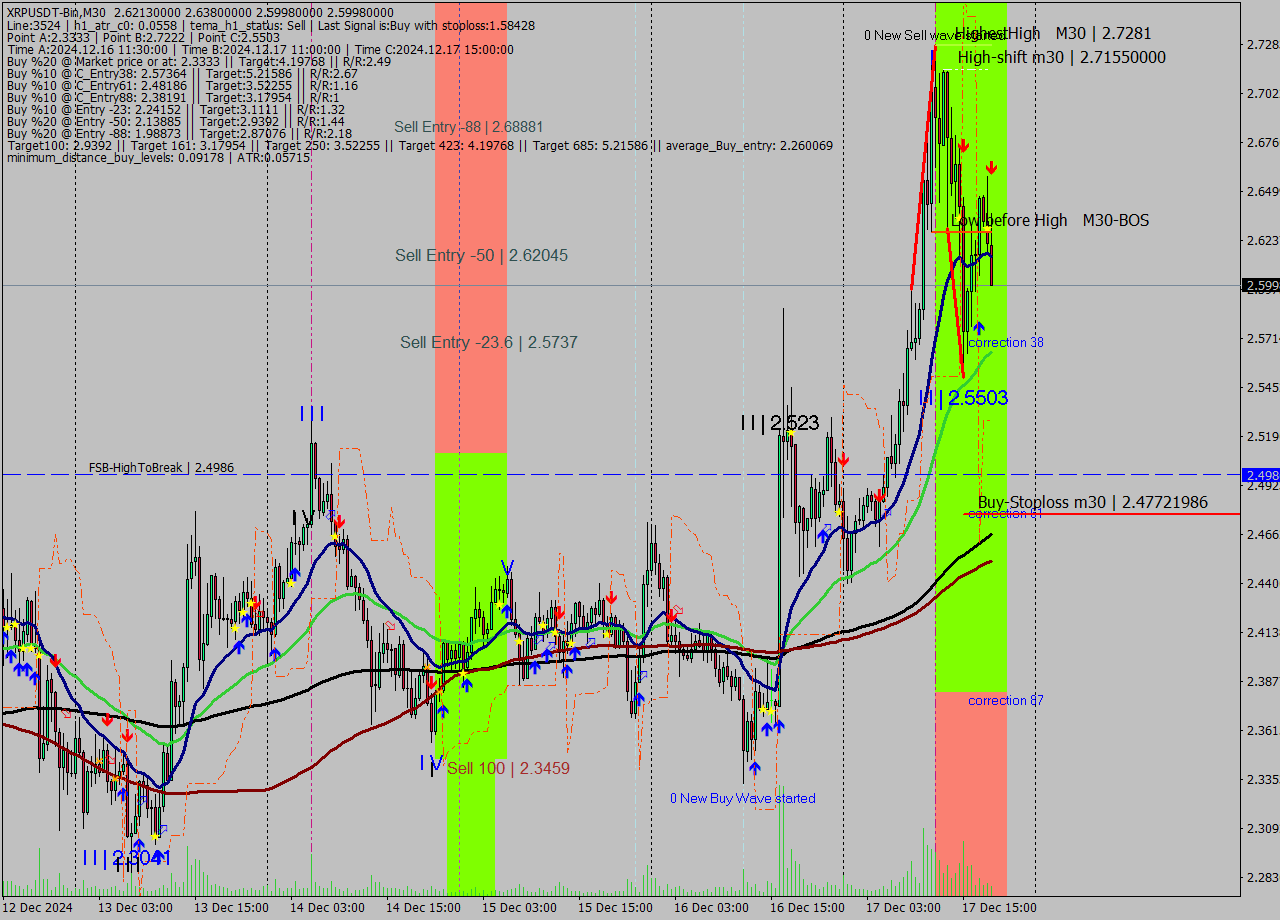 XRPUSDT-Bin M30 Signal