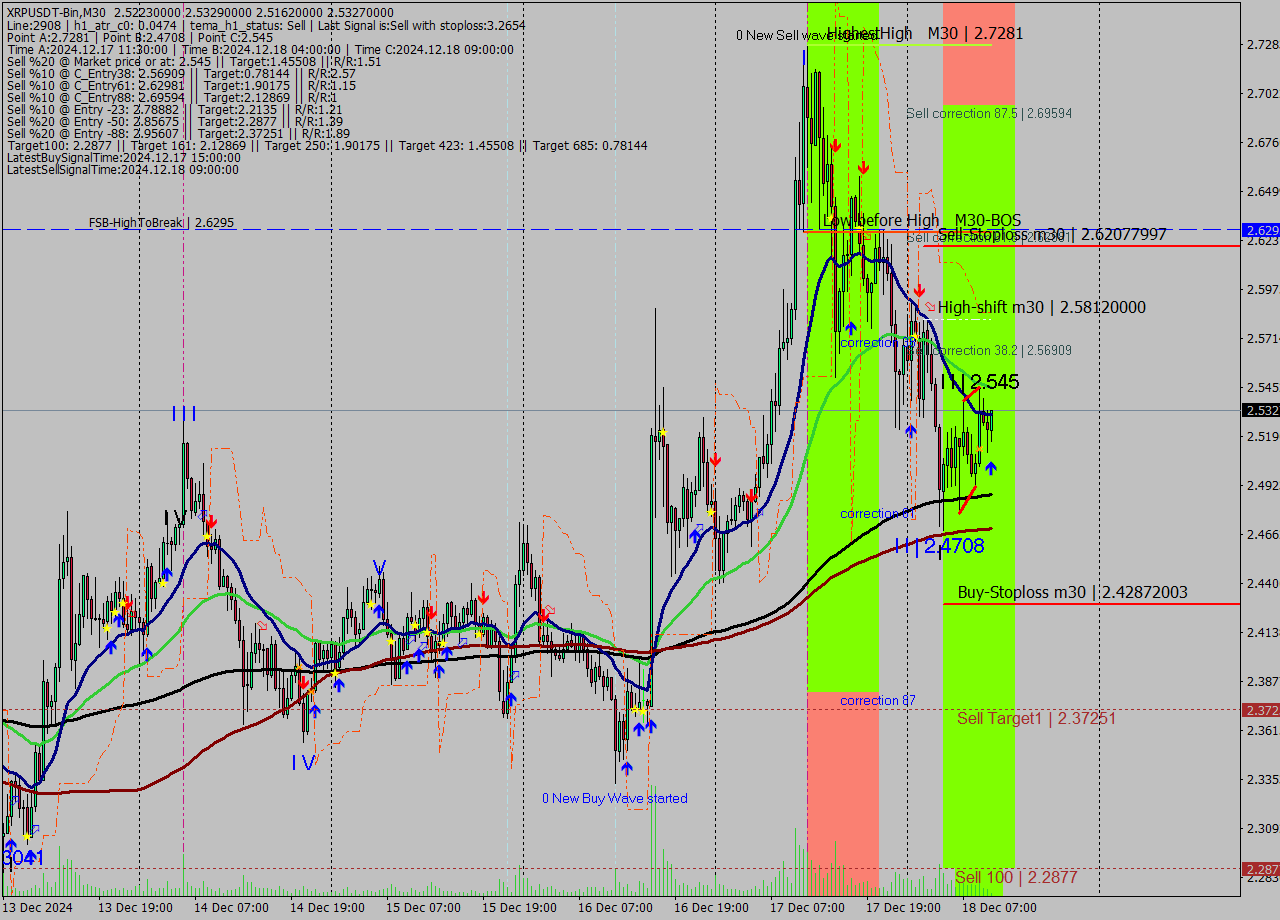 XRPUSDT-Bin M30 Signal