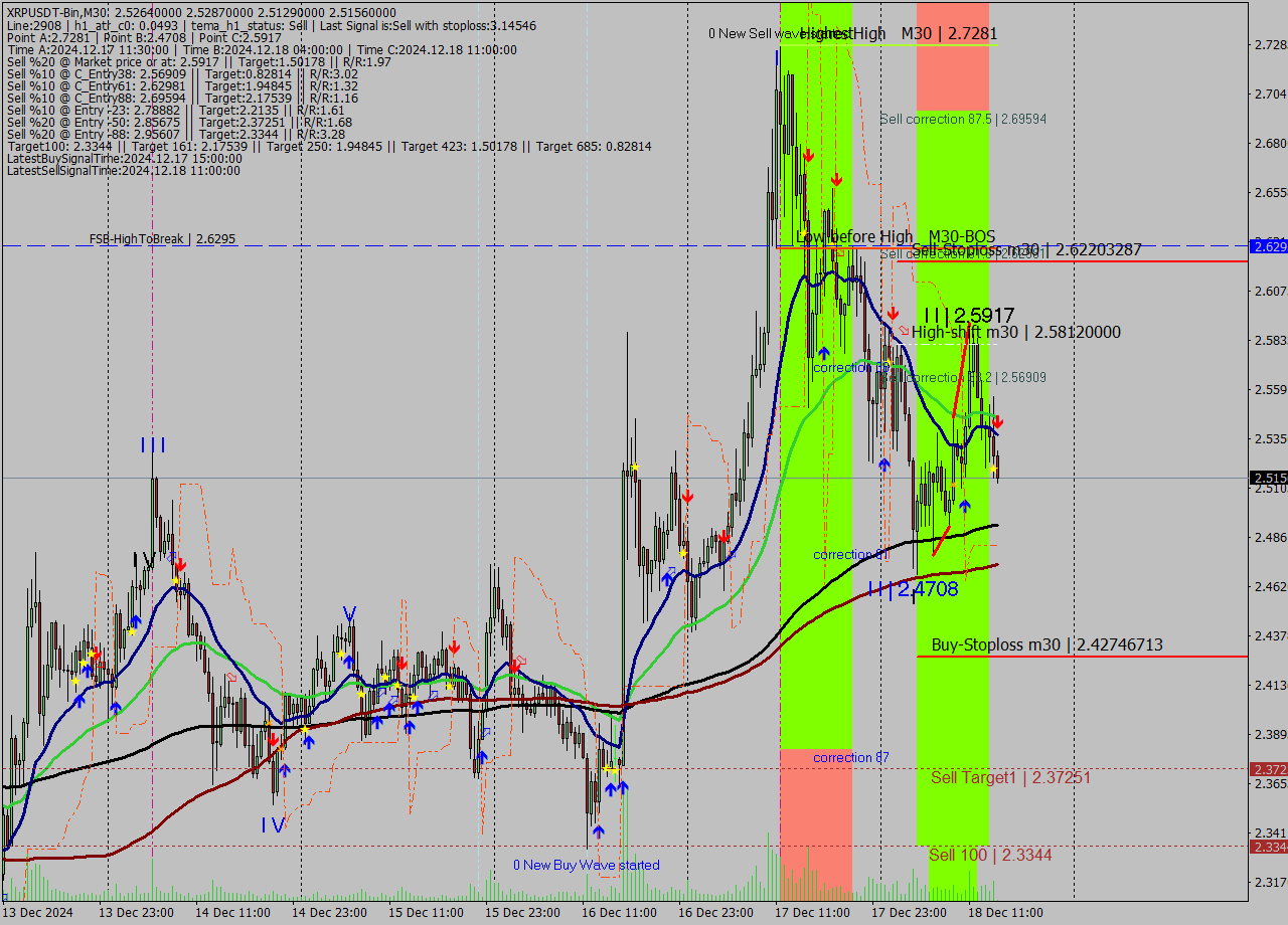 XRPUSDT-Bin M30 Signal