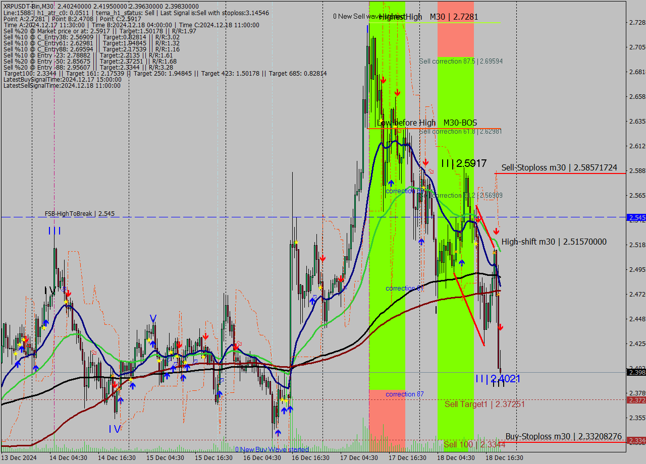 XRPUSDT-Bin M30 Signal