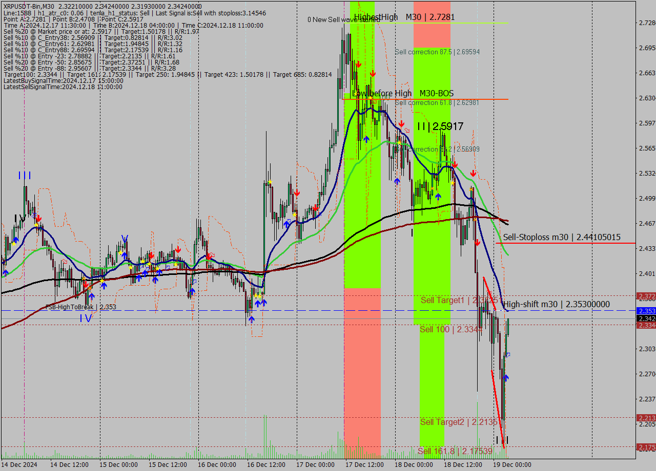 XRPUSDT-Bin M30 Signal