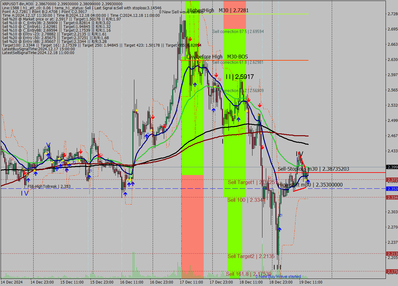 XRPUSDT-Bin M30 Signal