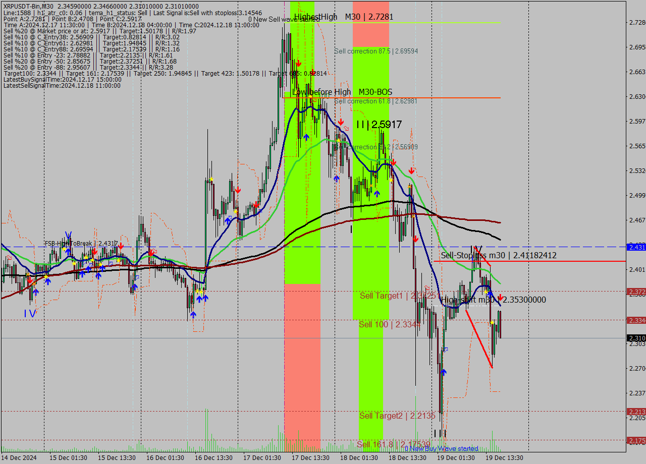 XRPUSDT-Bin M30 Signal