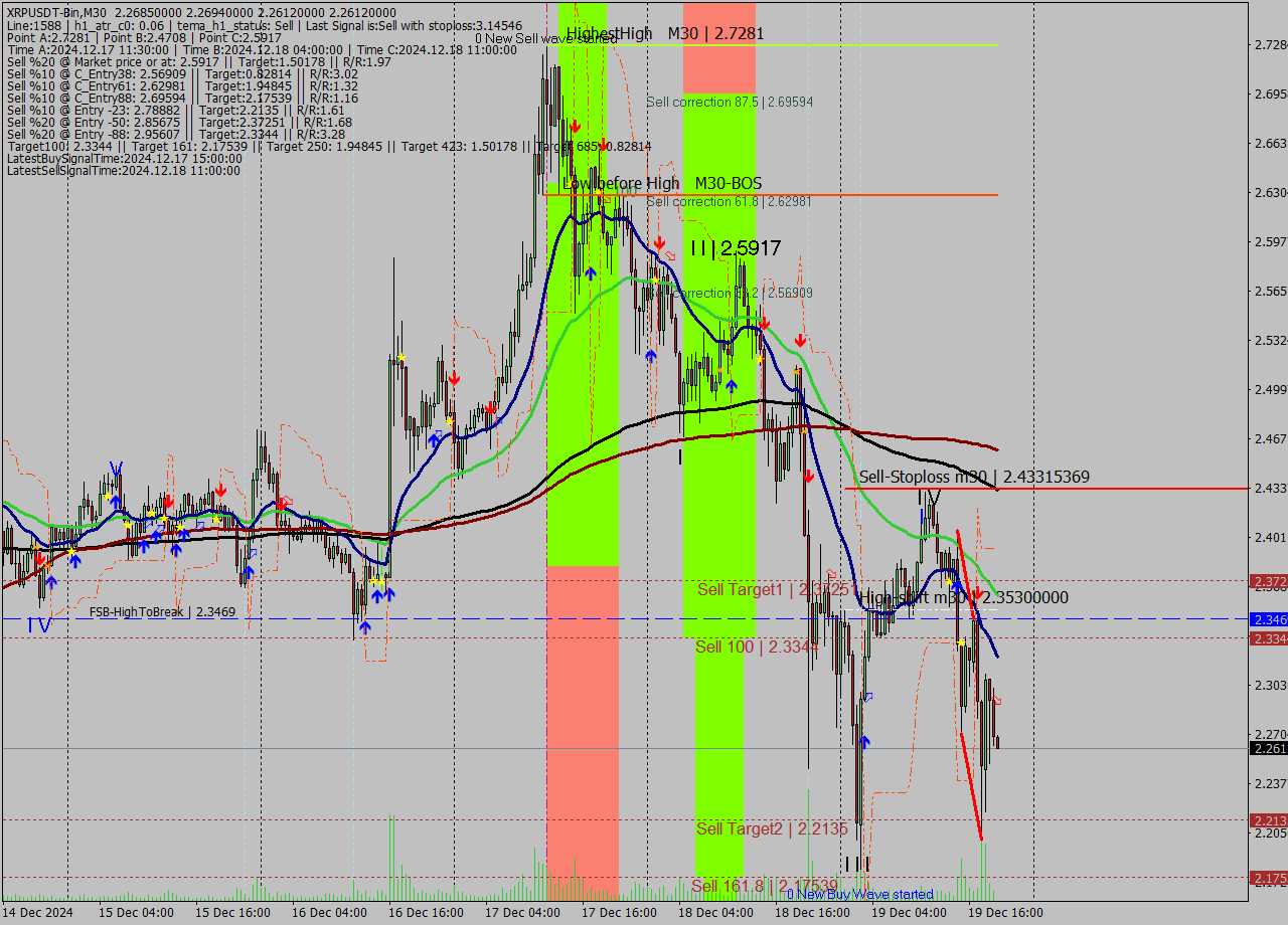XRPUSDT-Bin M30 Signal