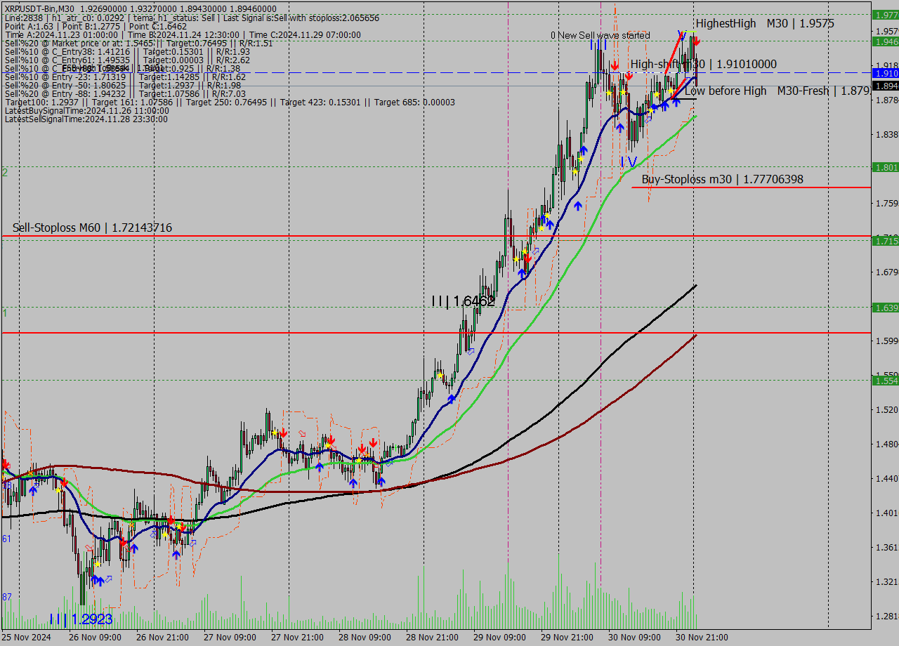 XRPUSDT-Bin M30 Signal