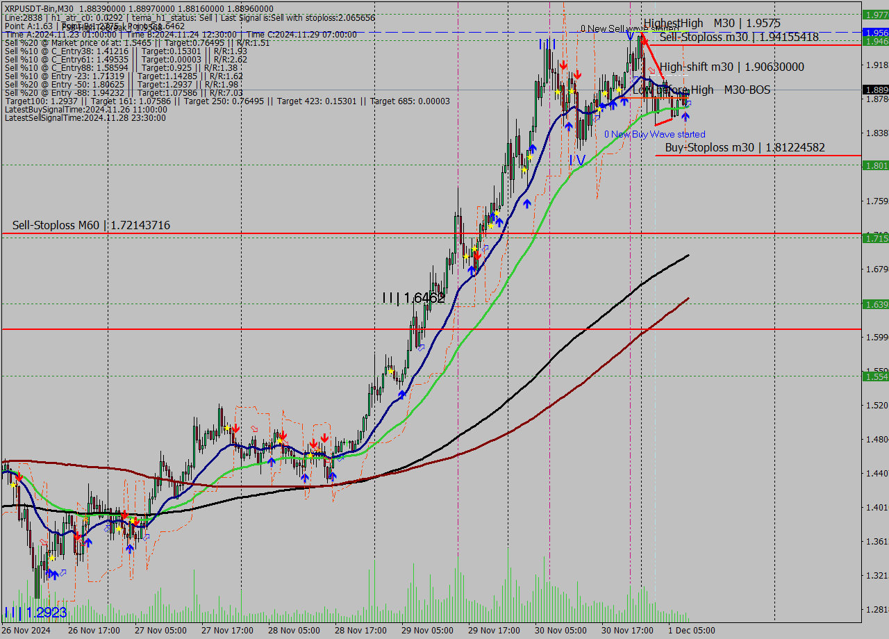 XRPUSDT-Bin M30 Signal