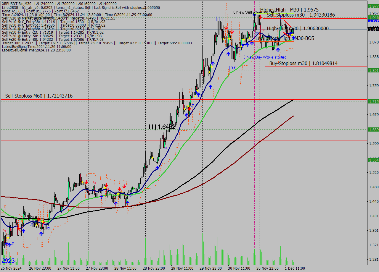 XRPUSDT-Bin M30 Signal