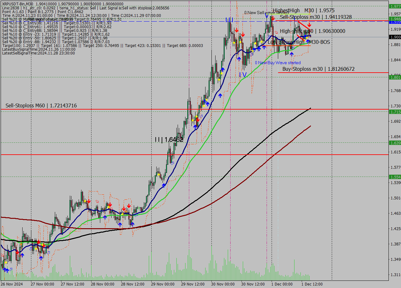 XRPUSDT-Bin M30 Signal