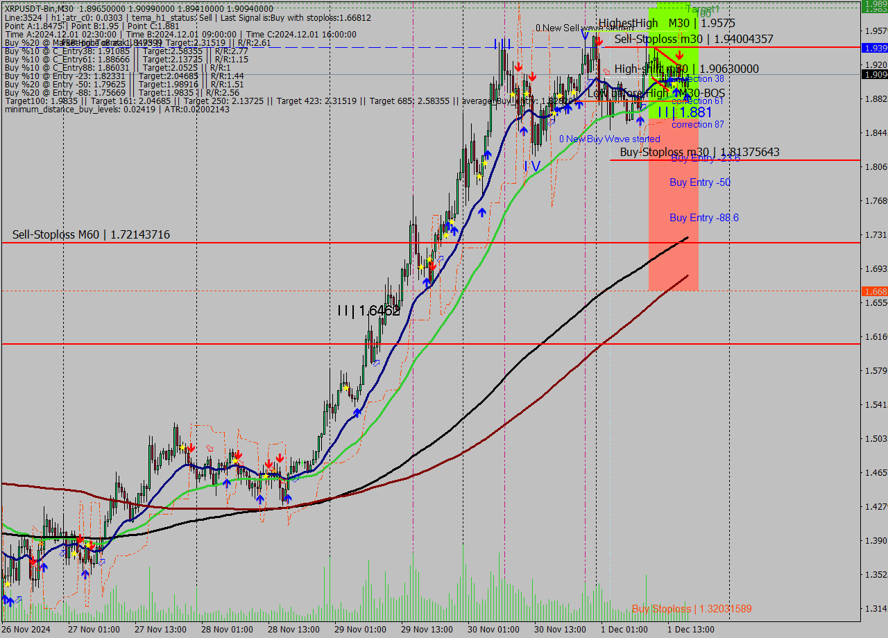 XRPUSDT-Bin M30 Signal