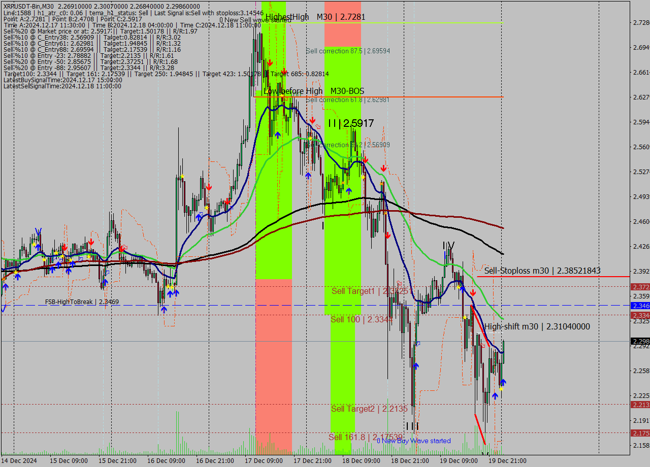 XRPUSDT-Bin M30 Signal