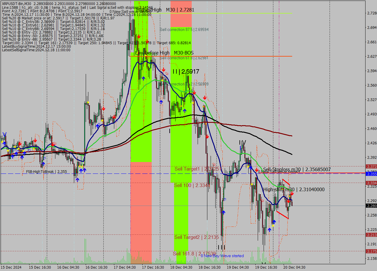 XRPUSDT-Bin M30 Signal