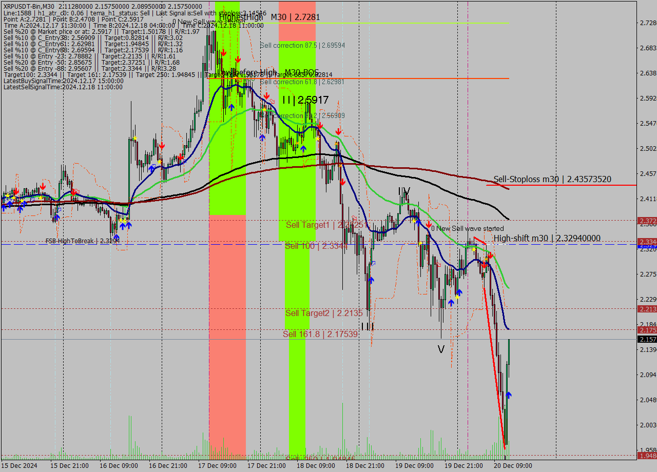 XRPUSDT-Bin M30 Signal