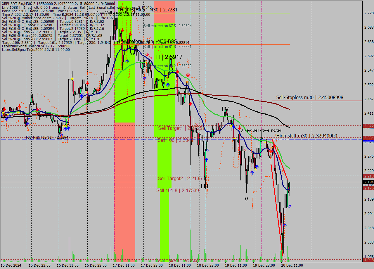 XRPUSDT-Bin M30 Signal