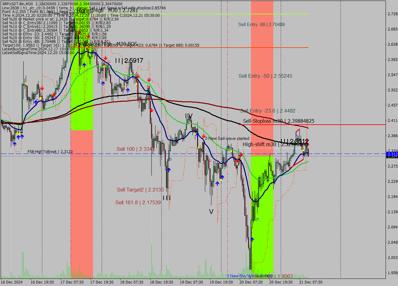 XRPUSDT-Bin M30 Signal