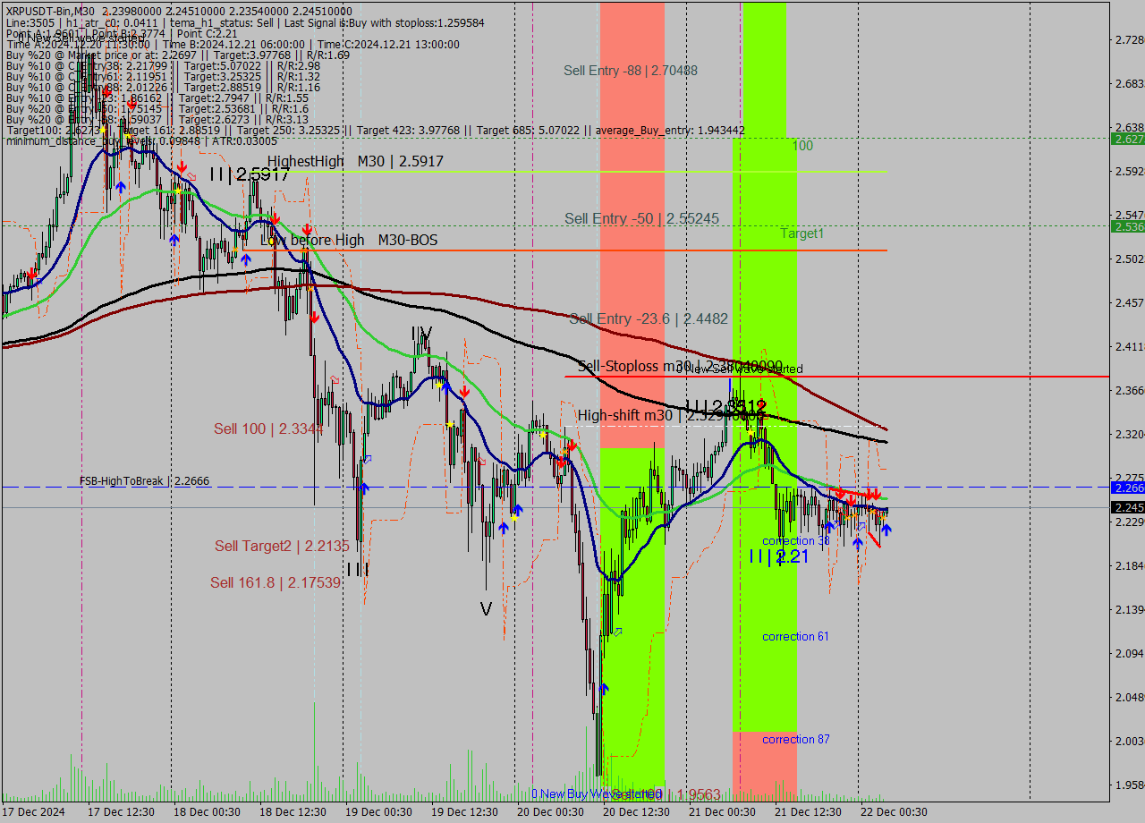 XRPUSDT-Bin M30 Signal