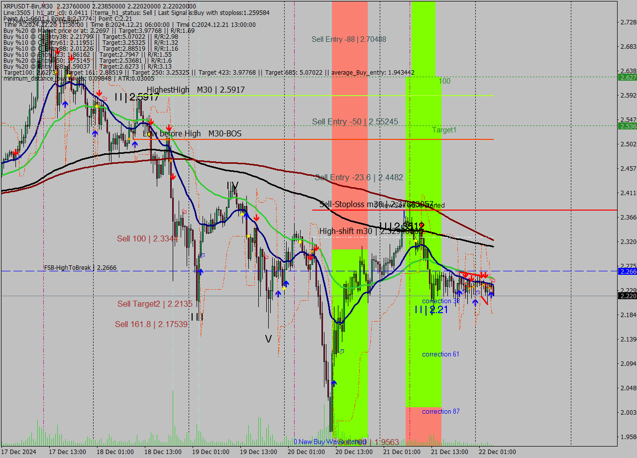 XRPUSDT-Bin M30 Signal