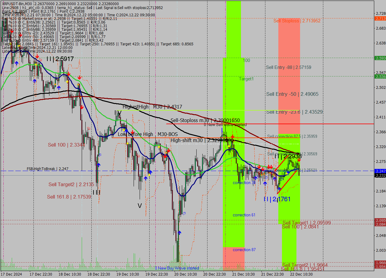 XRPUSDT-Bin M30 Signal