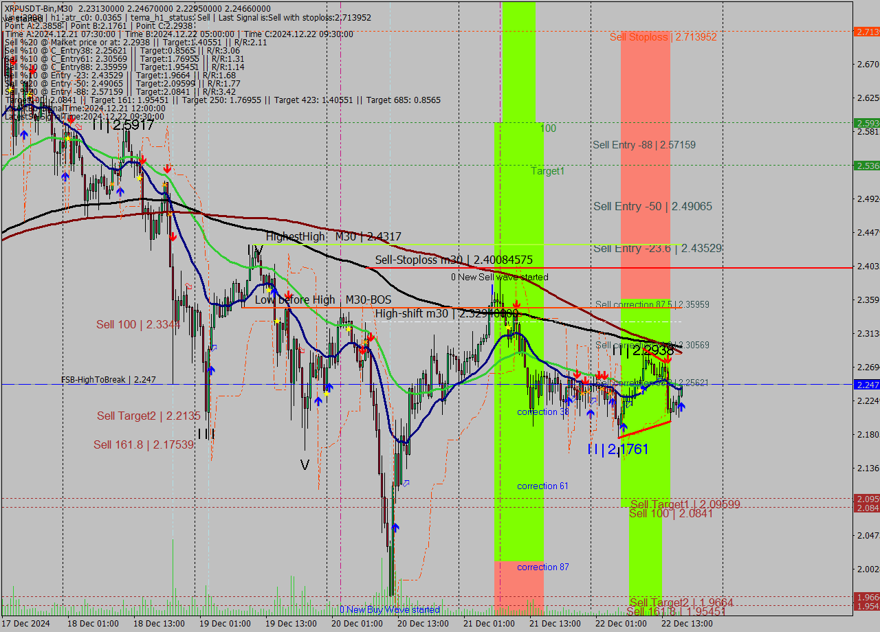 XRPUSDT-Bin M30 Signal