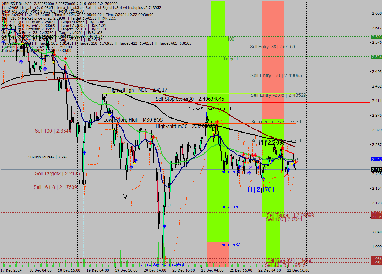 XRPUSDT-Bin M30 Signal