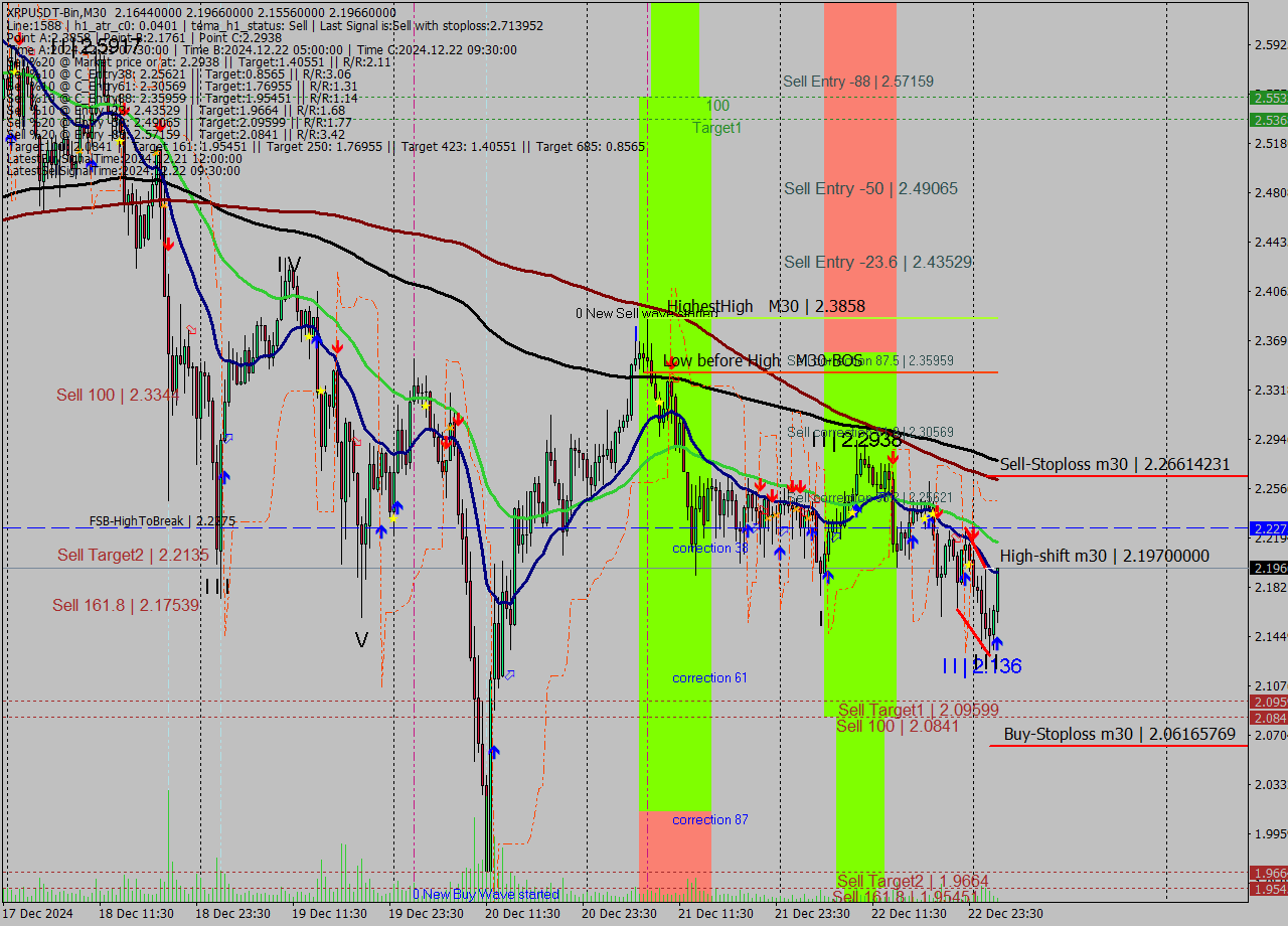 XRPUSDT-Bin M30 Signal