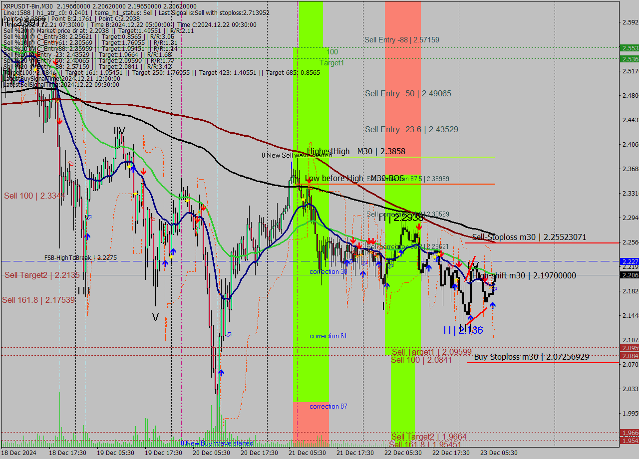 XRPUSDT-Bin M30 Signal