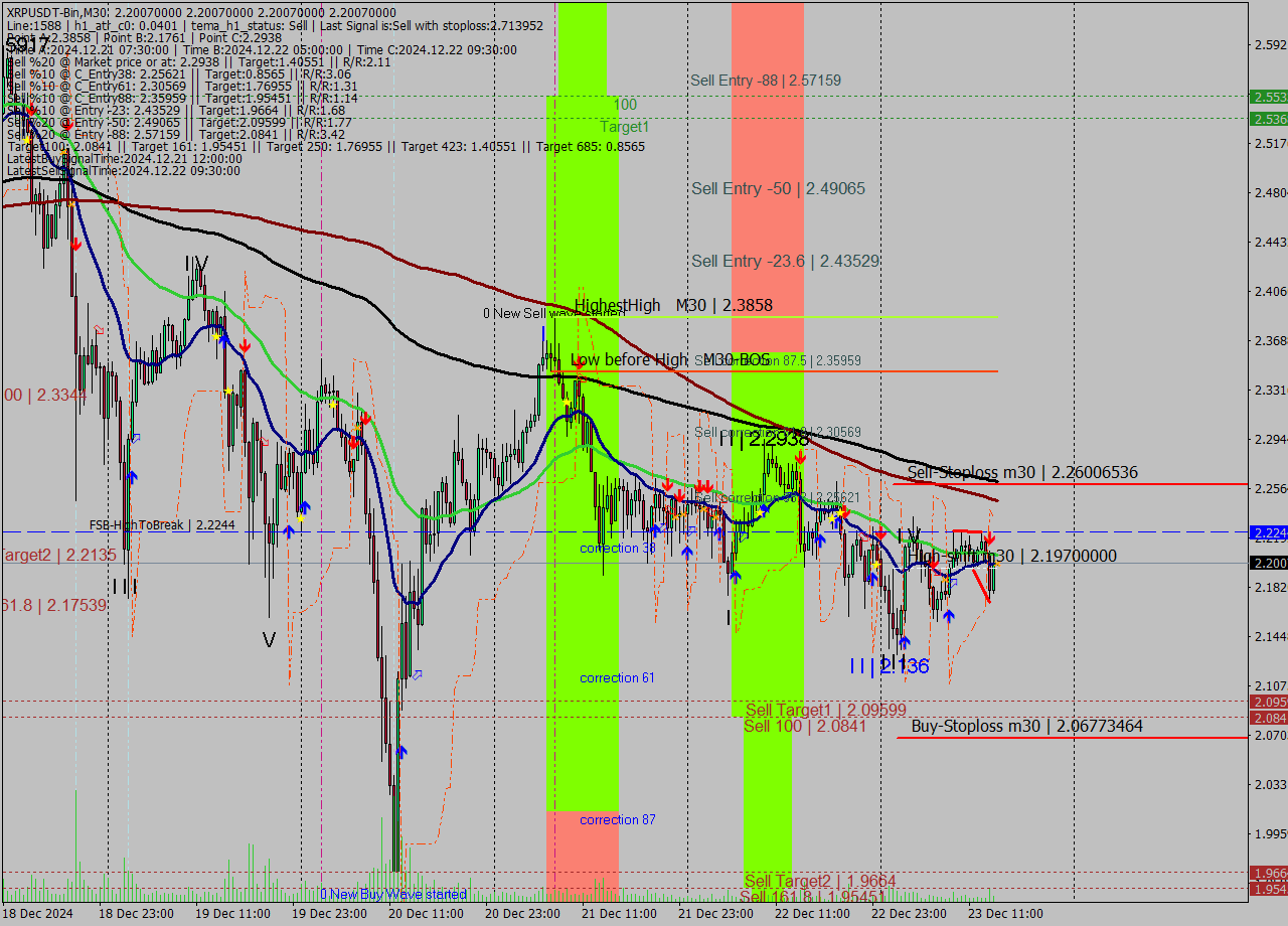 XRPUSDT-Bin M30 Signal