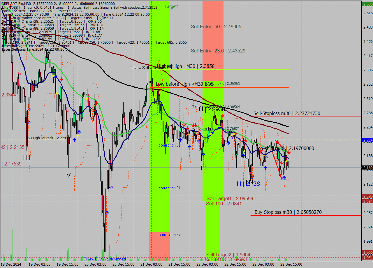 XRPUSDT-Bin M30 Signal