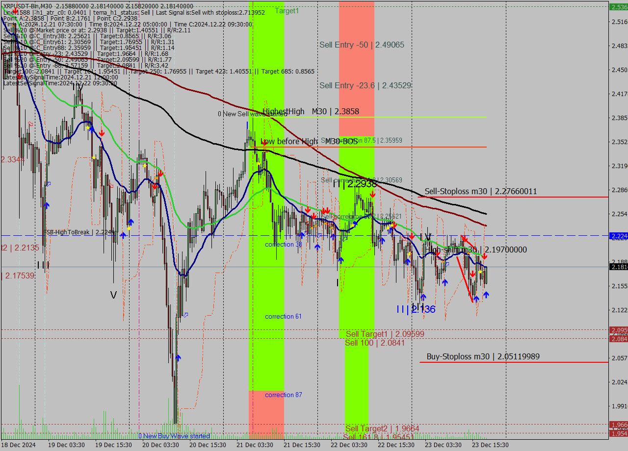 XRPUSDT-Bin M30 Signal