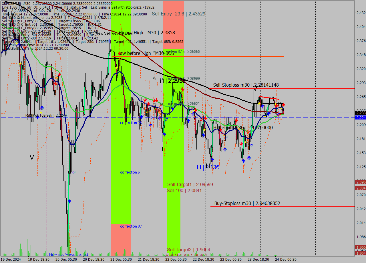 XRPUSDT-Bin M30 Signal