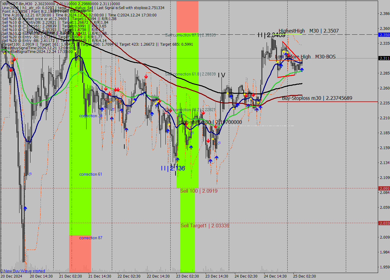 XRPUSDT-Bin M30 Signal