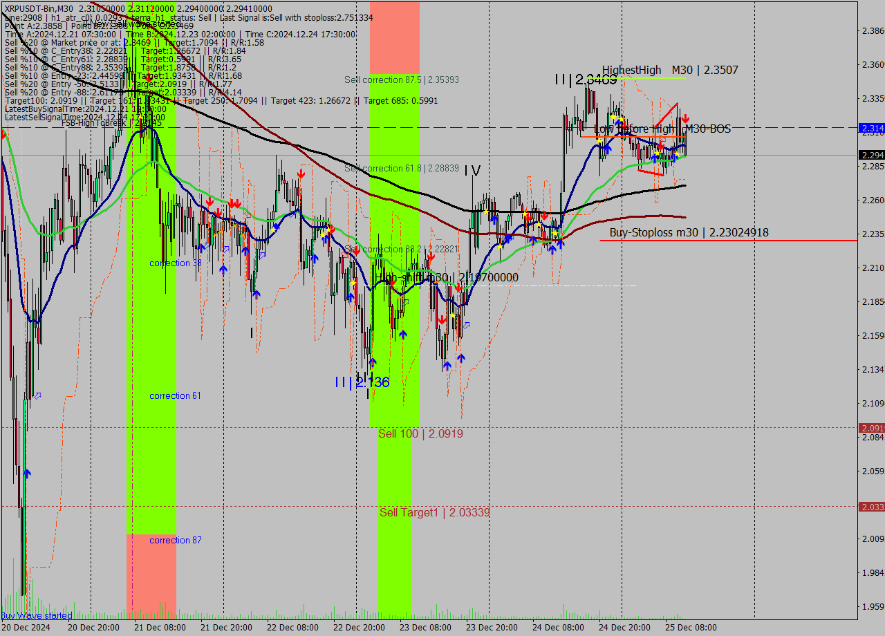 XRPUSDT-Bin M30 Signal