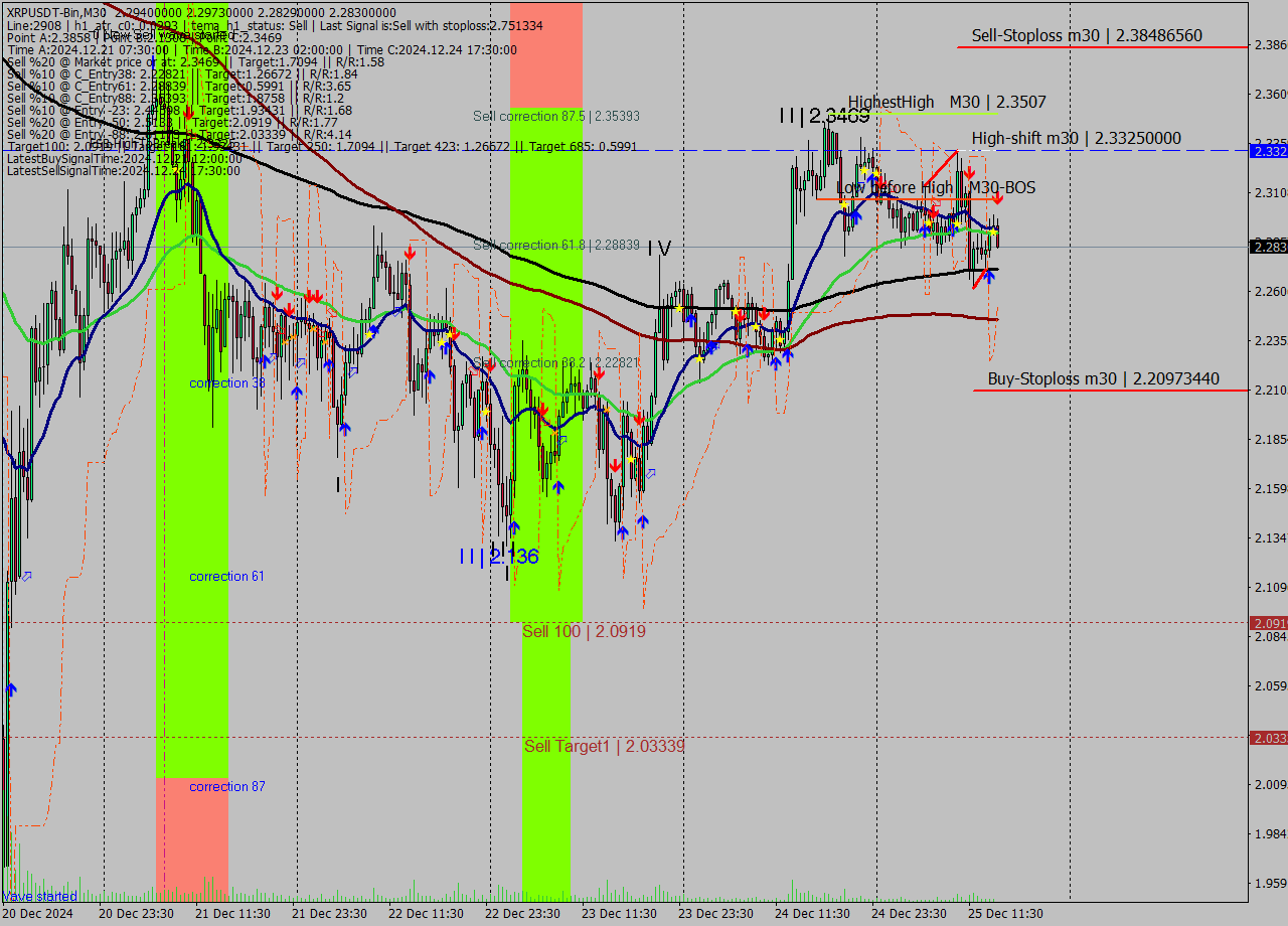 XRPUSDT-Bin M30 Signal