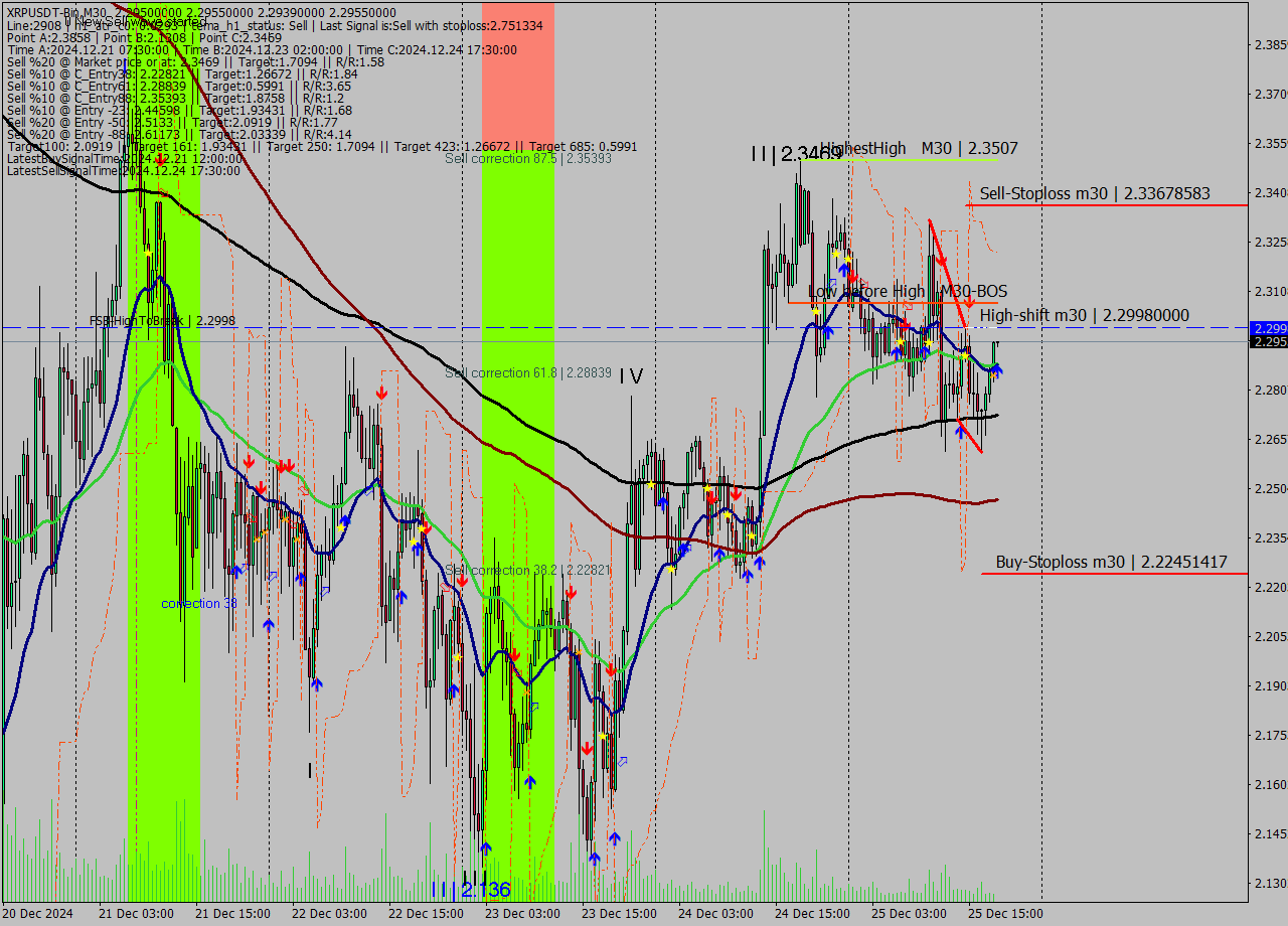 XRPUSDT-Bin M30 Signal