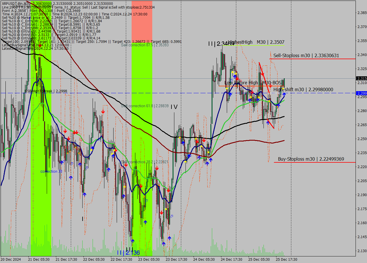 XRPUSDT-Bin M30 Signal