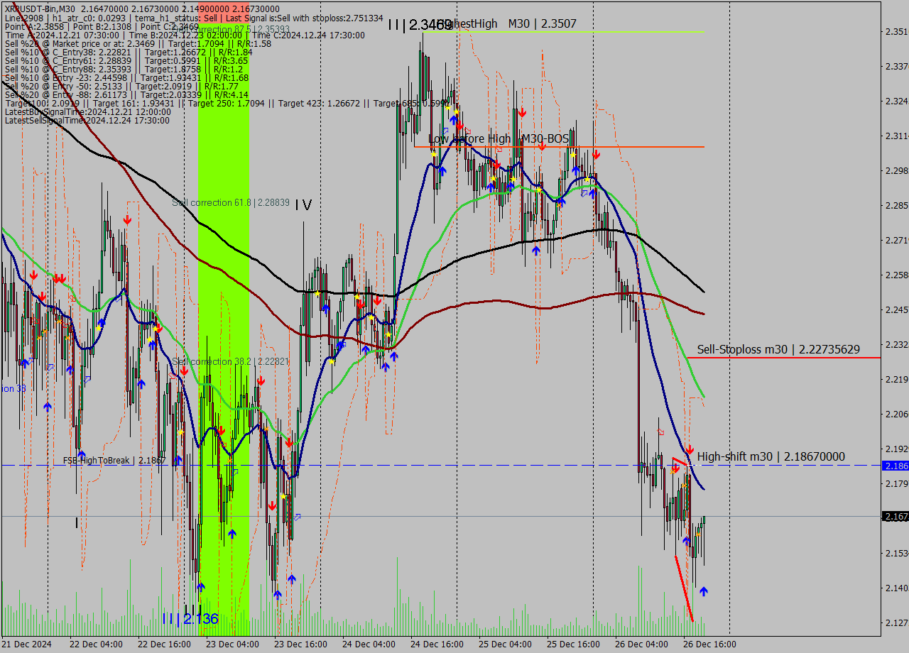 XRPUSDT-Bin M30 Signal