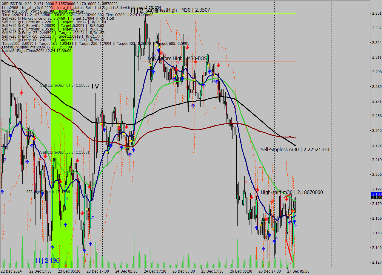 XRPUSDT-Bin M30 Signal