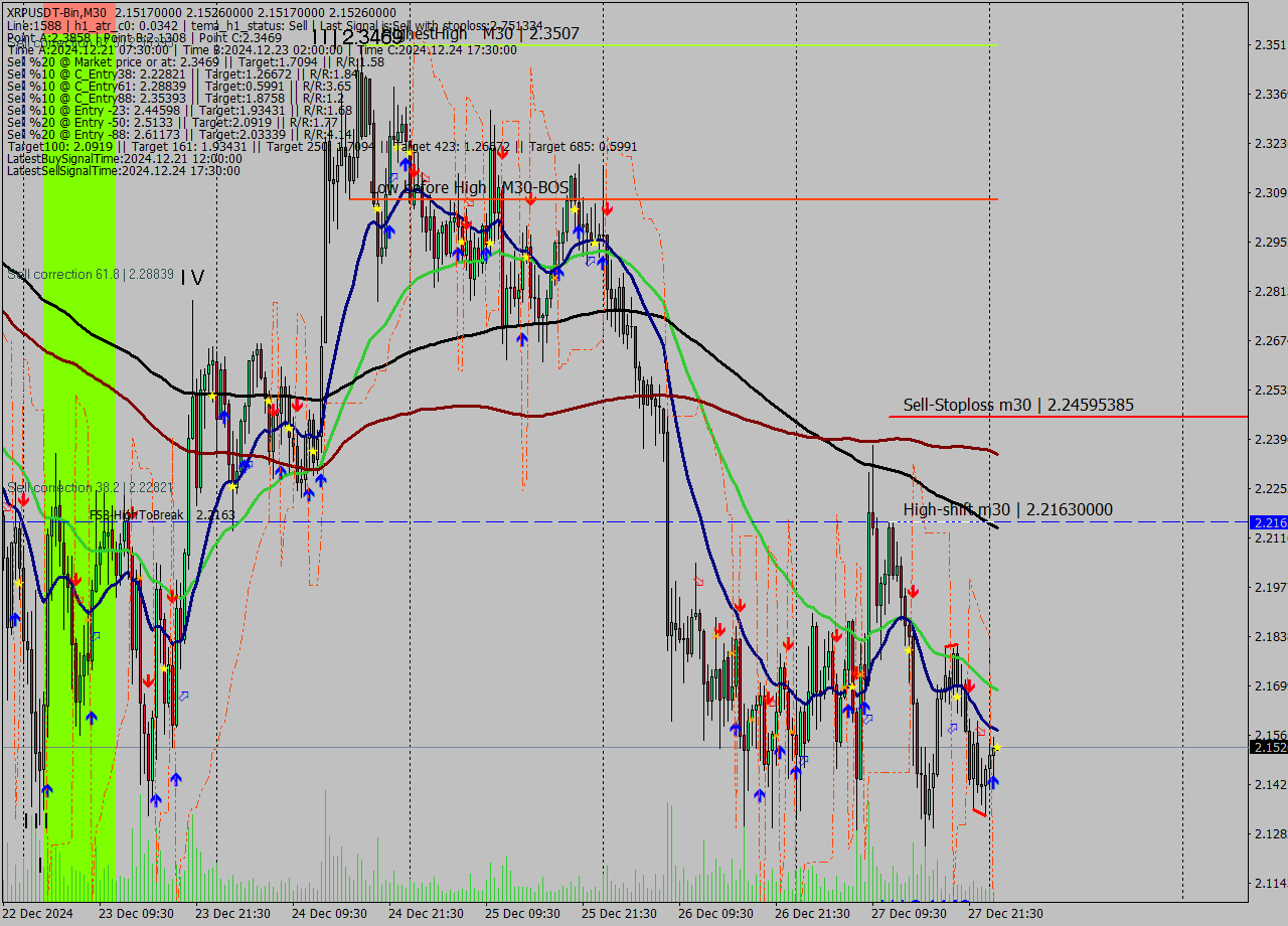 XRPUSDT-Bin M30 Signal