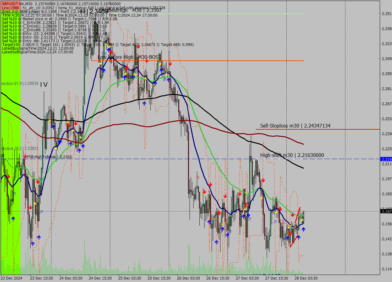 XRPUSDT-Bin M30 Signal