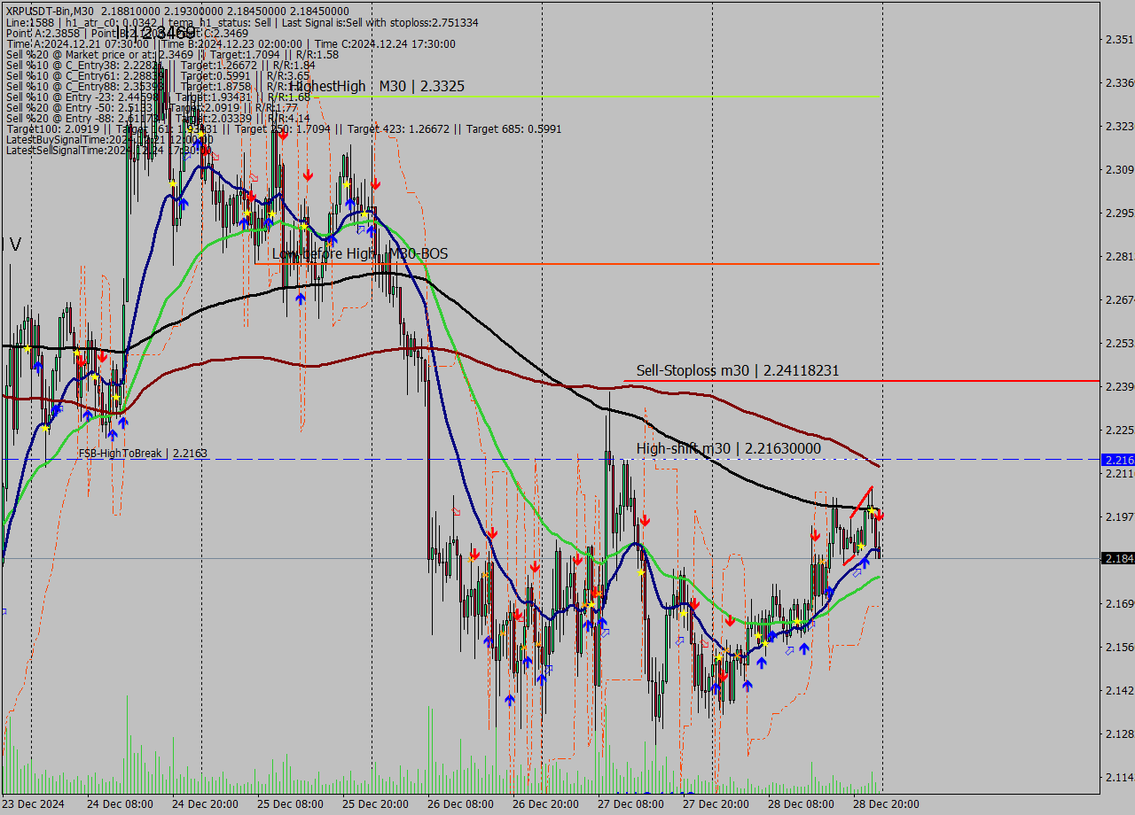 XRPUSDT-Bin M30 Signal