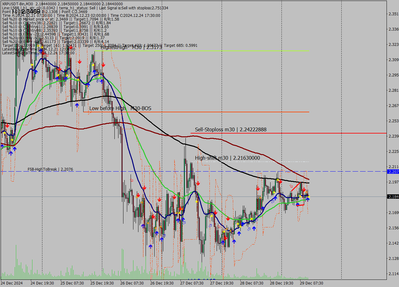XRPUSDT-Bin M30 Signal