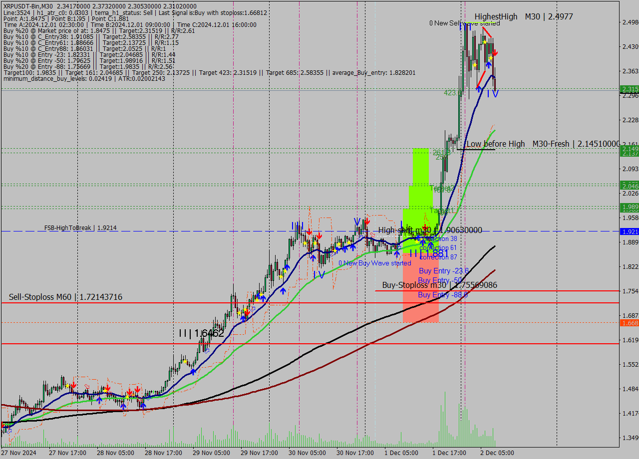 XRPUSDT-Bin M30 Signal