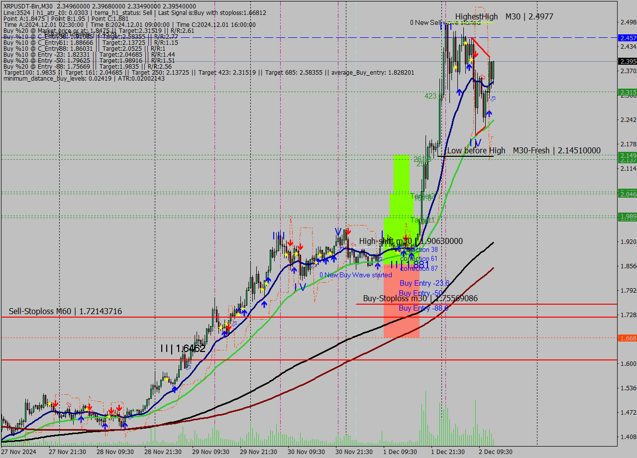 XRPUSDT-Bin M30 Signal